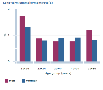 Graph Image for Long-term unemployment rate(a)